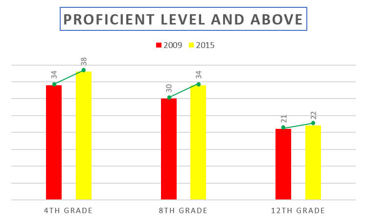Proficient Level by Grade